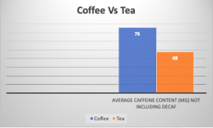 does tea have more caffeine than coffee