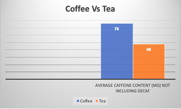 Does Tea Have More Caffeine Than Coffee? - Coffee Guide 101