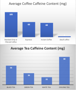 does tea have more caffeine than coffee