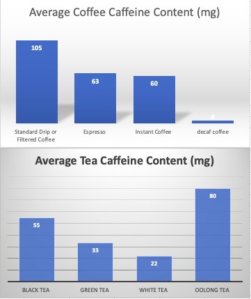 Does Tea Have More Caffeine Than Coffee? - Coffee Guide 101